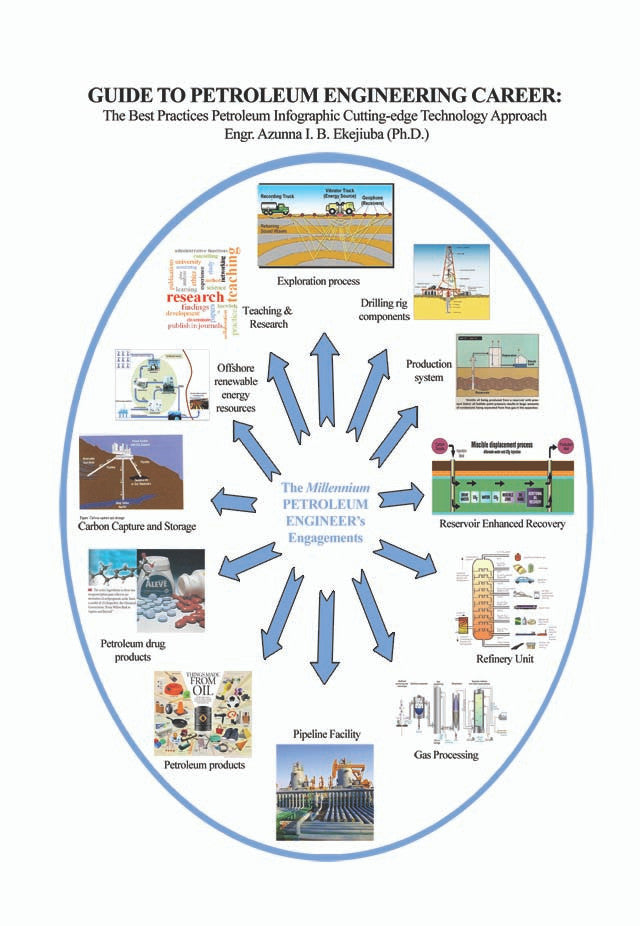 Guide To Petroleum Engineering Career: The Best Practices Petroleum Infographic Cutting-Edge Technology Approach